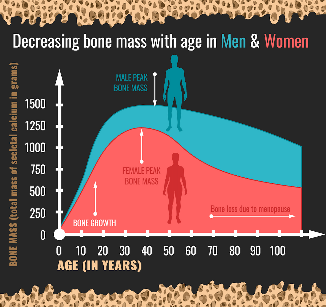 Osteopathy: decreasing bone mass in men and women related to age