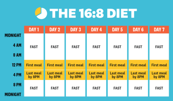 Intermittent fasting 16:8 method